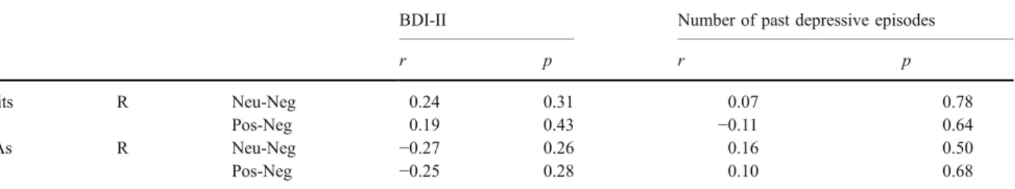 Table 2 Pearson correlations between the BDI-II score, the number of past depressive episodes and the memory bias indices for the depressed patient group