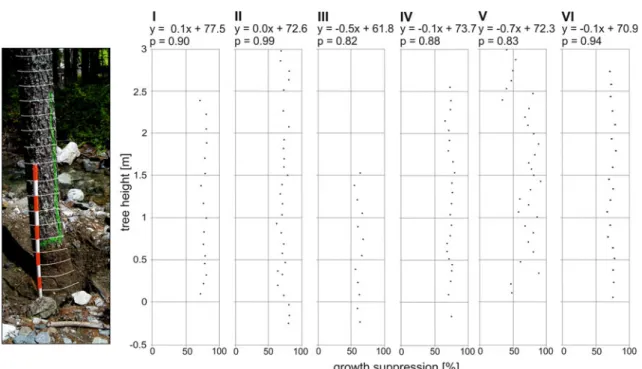 Fig. 1). An ANOVA test was applied to test whether growth suppression was significantly different on any of the sides
