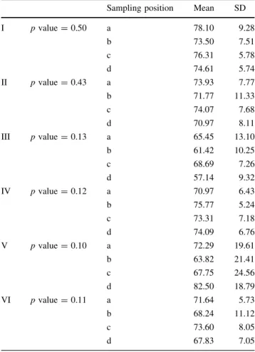 Table 2 Differences in relative growth reductions (in %) between the four sampling positions analyzed (see Fig