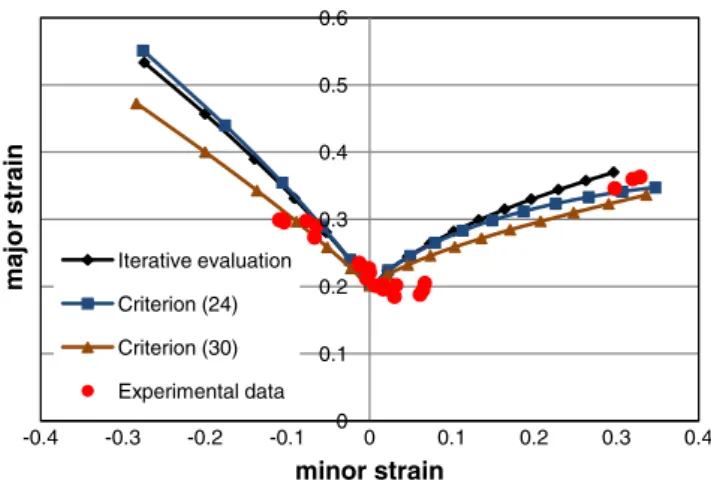 Figure 15 shows the development of the f-function of tensile test for a material obeys von Mises yield function.