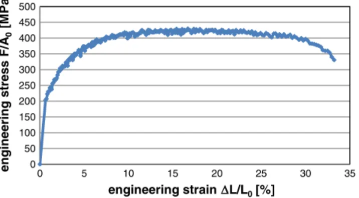 Figure 3 shows the engineering strain – stress diagram obtained from tensile test for a structure steel
