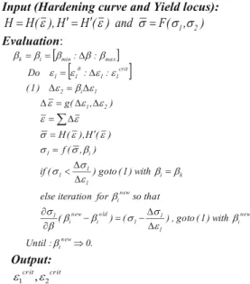 Fig. 6 Auxiliary functions used by MMFC (von Mises)Fig. 5Diagram for the iterative procedure of FLC evaluation
