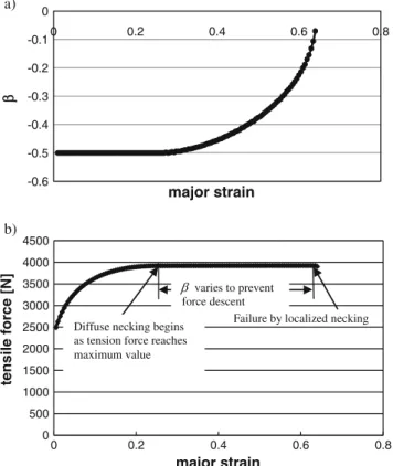 Fig. 8 a) The change of strain ratio and b) correspondent force by tensile test 00.10.20.30.40.50.60.7-0.4-0.2 0 0.2 0.4 0.6major strainminor strainDC04 von Mises
