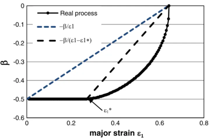 Fig. 12 Forming limit curves evaluated using different yield loci00.250.50.7511.251.500.250.50.7511.251.5Hill79 R=1Hill79 R=2