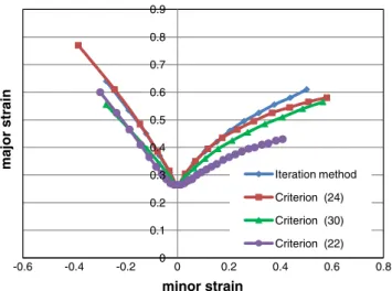 Fig. 18 Analysis of Yield locus for AA2090-T3 according to Yld2000 model