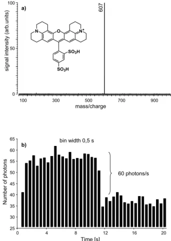 Figure 5. (a) Mass spectrum of sulforhodamine 101 (3) and (b) average fluorescence signal after excitation at 514 nm.