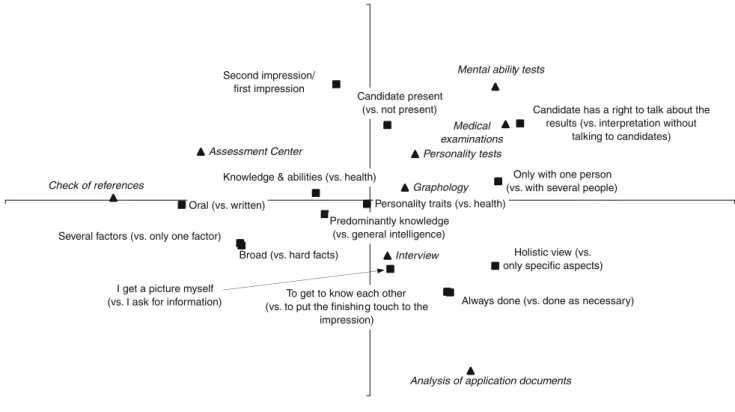 Fig. 1 Participant #29’s cognitive map of personnel selection procedures and elicited constructs