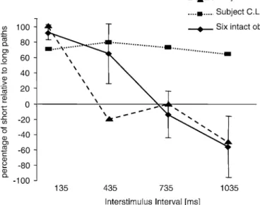 Fig. 2 Diﬀerence between percentage of short (A in Fig. 1B) and long (B in Fig. 1B) paths of apparent motion plotted as a function of  inter-stimulus interval