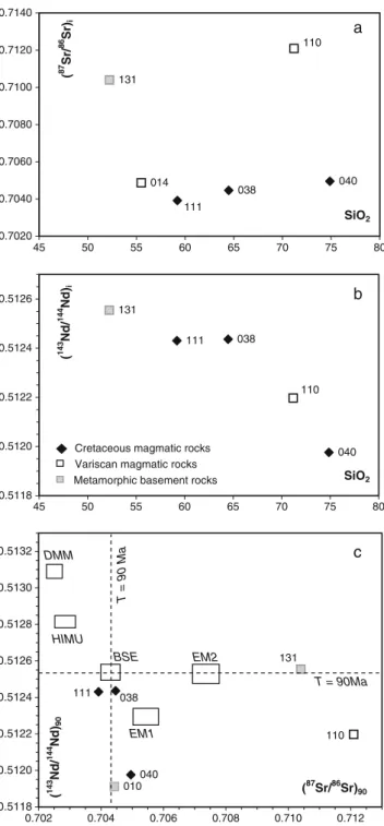 Fig. 5 Sr and Nd isotope data for whole-rock samples from the studied area (all ratios corrected for 90 Ma, see Table 2): a ( 87 Sr/ 86 Sr) i