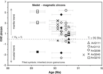 Fig. 7 Variation of ɛ Hf (t) zircon data in the studied rock samples from Medet deposit
