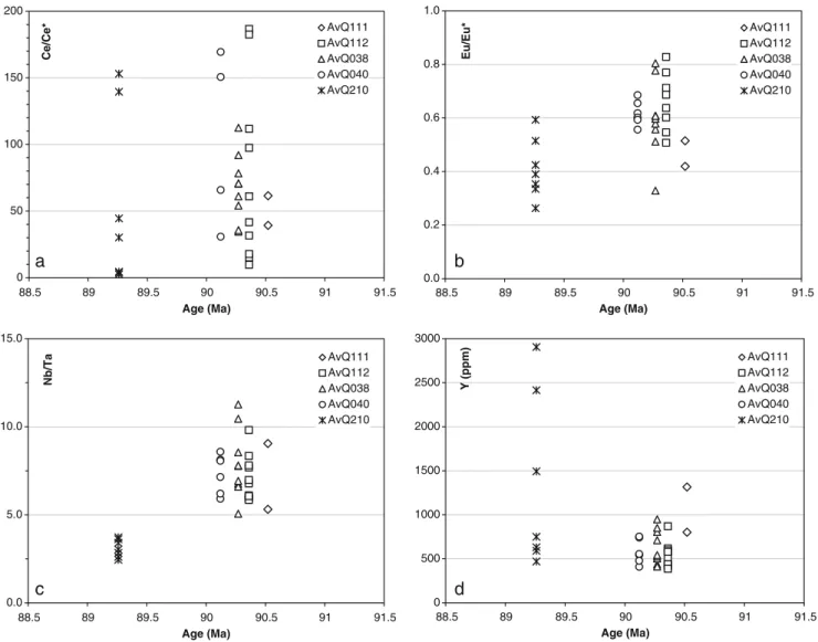 Fig. 11). Both systems provide evidence for the cooling history of the region. Ages of 88–86 Ma can be explained by protracted cooling, after the collapse of the main hydrothermal system