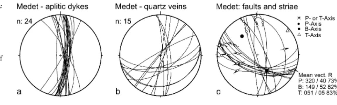Fig. 3 Orientations of a aplite dykes (N – S-trending), b quartz veins (N – S and NE – SW trending) and c faults in the Medet deposit