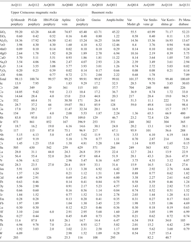 Table 1 Major and trace element composition of dated samples from Medet deposit