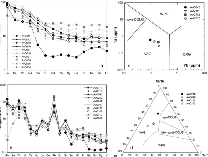 Fig. 4 Spider diagrams (a, b) and geochemical discrimination diagrams (c, d) for dated samples from the Medet deposit