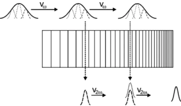 Figure 1 schematically illustrates the basic principle of QPM-SHG pulse compression in the time domain