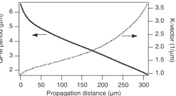 FIGURE 2 QPM period (solid) and grating K-vector (dotted) for the grat- grat-ing design used in our experiments