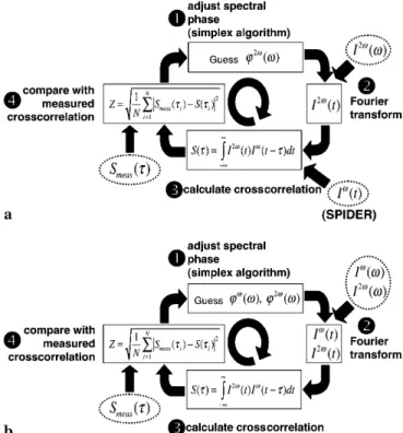 FIGURE 3 Algorithms for the retrieval of the SH pulse from the measured cross-correlation