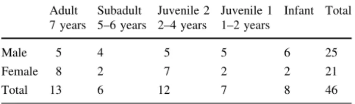 Table 1 Age and sex composition of the Middle Hill troop in July 1999, following the categories defined by Merz (1984)