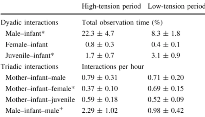 Table 4 Comparison of handling frequencies in dyadic and triadic interactions between the high-tension and the low-tension period