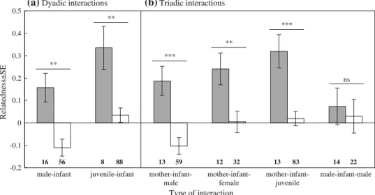 Fig. 2 Mean pairwise relatedness (R ± SE) between (a) the main handlers in dyadic interactions and the infant’s mother, and (b) two individuals that were involved at least three times in triadic interactions with the same infant