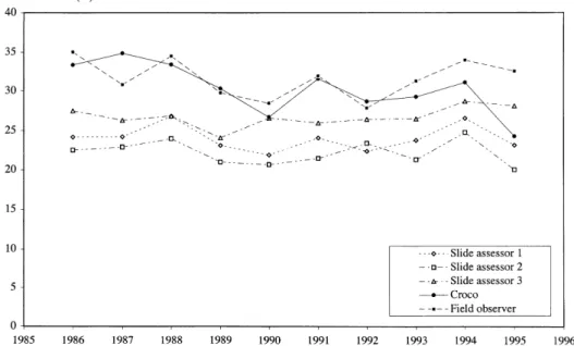 Figure 1. Development of mean defoliation scores of CROCO, three slide assessments and one field assessment between 1986 and 1995 of 24 photographed Norway spruce trees (only 18 trees in 1986, 23 trees in 1990 and 11 trees in 1995 were assessed).