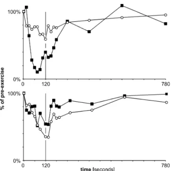 Fig. 6 Cortical silent period  (black squares), MEP  ampli-tudes (white squares) and  mus-cle force (white cirmus-cles) during  2 min of exercise at 100% MVC  and recovery (Experiment 6)