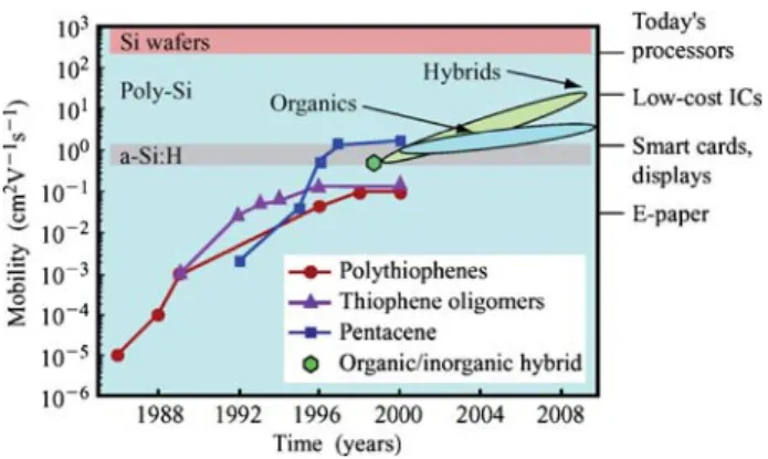 Fig. 1 The organic electronics roadmap: achieved and expected car- car-rier mobility values for various organic semiconducting materials