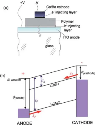 Fig. 5 : (a) Common device structure for polymer-based light-emitting diodes (PLEDs). (b) Band diagram for PLED operation