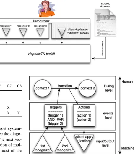 Fig. 3 The link between the HephaisTK toolkit and the SMUIML document