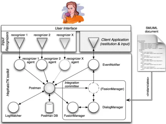 Fig. 8 HephaisTK toolkit architecture