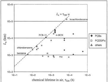 Fig. 3:  Relationship between chemical lifetime in air, &#34;COH, and the CTD  in  air,  /_., in  the advective model