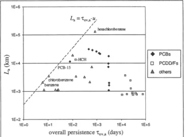 Fig.  4:  Relationship  between  overall  persistence  after  release to air, %v.a,  and the C D T  in air,  La, in the advective model