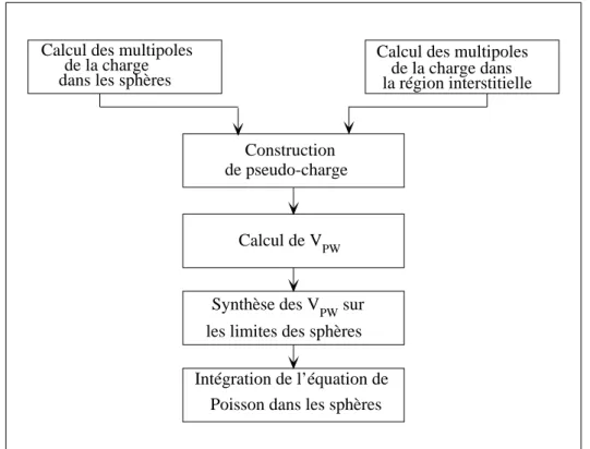 Fig. 2.2 – La r´esolution de l’´equation de poisson par la m´ethode de pseudo-charge.