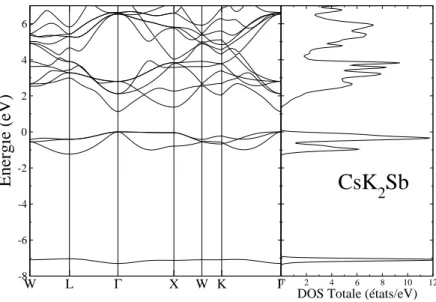 Fig. 3.5 – La structure de bande (`a gauche) et la densit´e d’´etats totale (`a droite) pour CsK 2 Sb, le niveau de Fermi est ´egal `a z´ero.