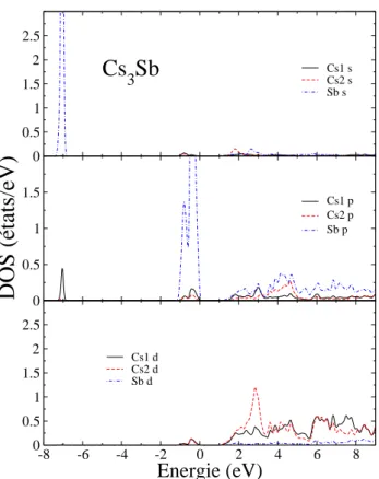 Fig. 3.9 – Densit´e d’´etats partielle DOS de CsK 2 Sb, le niveau de Fermi est ´egal `a z´ero.