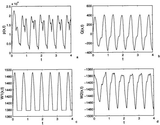 Fig. 11. Time history plots of (a) pðx; tÞ, (b) Qðx; tÞ, (c) W 1 ðx; tÞ and (d) W 2 ðx; tÞ over a period of 4T associated with Ascending Aortic Artery in the presence of terminal resistance