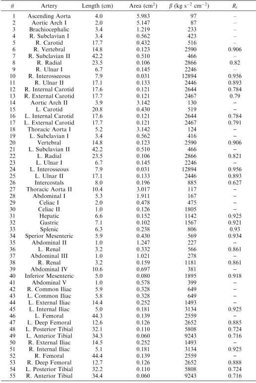 Table 1. Data related to the simpliﬁed arterial tree with 55 main arteries