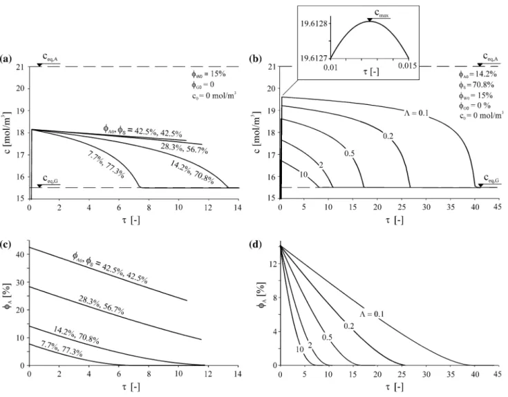 Figure 8 graphically represents this condition. The two lines correspond to extreme combinations of the reaction rate constants for anhydrite dissolution and gypsum precipitation found in the literature (cf
