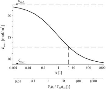 Figure 10 shows the retreat rate of the dissolution front as a function of the ion concentration c