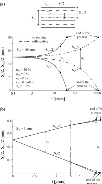 Figure 11a shows how the hydration of an anhydrite layer that is initially 100 mm thick proceeds over time,