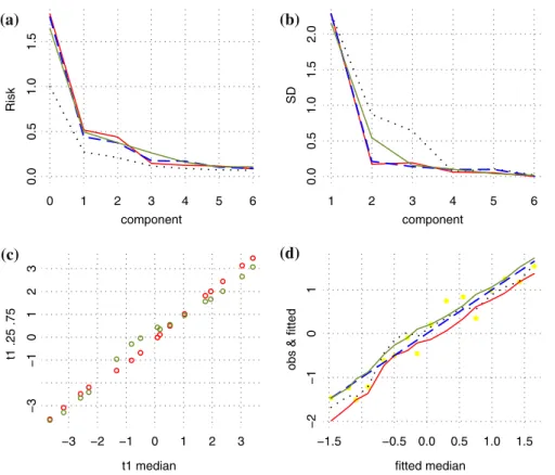 Fig. 1 PLS and PQR analysis for the Longley data: a estimated risk after fitting upto 6 components;