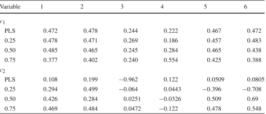 Table 2 Longley example: variable loadings of first two components Variable 1 2 3 4 5 6 c 1 PLS 0 