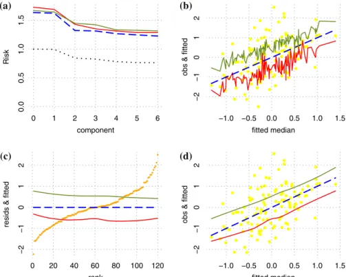Fig. 2 Bilinear factor data, n = 120, p = 32: a estimated risk after fitting upto 6 components; b observed and fitted values based on k = 2 components plotted against the fitted median; c rank plot of ordered residuals with associated smoothed median adjus