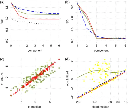 Fig. 4 Switching model data, n = 120, p = 20: a estimated risk after fitting upto 6 components; b standard deviations of the first 6 components; c PQR component plot for upper and lower quartiles plotted against the median component (k = 1); d observed and