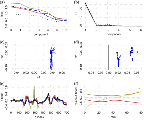 Fig. 5 Corn sample data, n = 80, p = 700: a estimated risk after fitting upto 6 components; b standard deviations of the first 6 components; c PQR loadings plot for k = 1 against k = 2 with τ = 0 