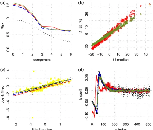 Fig. 6 Cod fillet data, n = 254, p = 512: a estimated risk after fitting upto 6 components; b PQR com- com-ponent plot for upper and lower quartiles plotted against the median comcom-ponent (k = 1); c observed and smoothed fitted values based on k = 3 comp