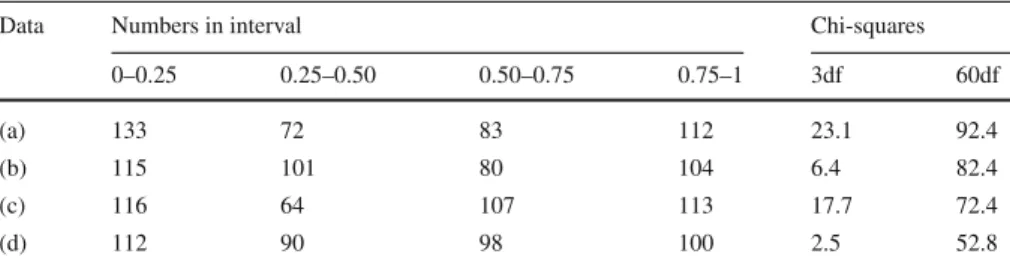 Table 3 Out of sample prediction: numbers falling in the 4 inter-quartile intervals for predicting a hold out sample of size 20, and two Pearson’s chi-squared statistics, based on 20 re-samples