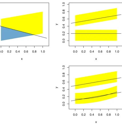 Fig. 7 Contour plots of three joint distributions of ( X , Y ) . Upper left panel: a polygonal uniform distribution with the indicator of the region below an arbitrary line y = α + β x