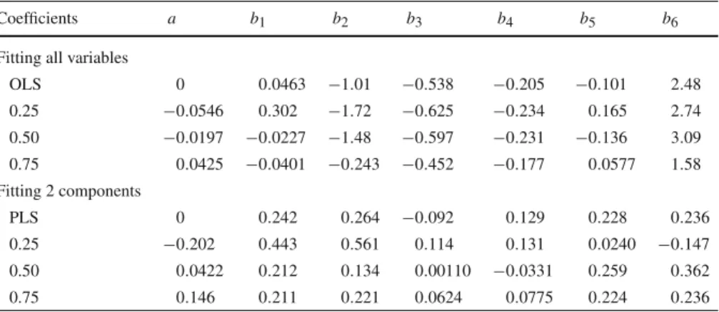 Table 1 Longley example: ordinary and implied regression coefficients