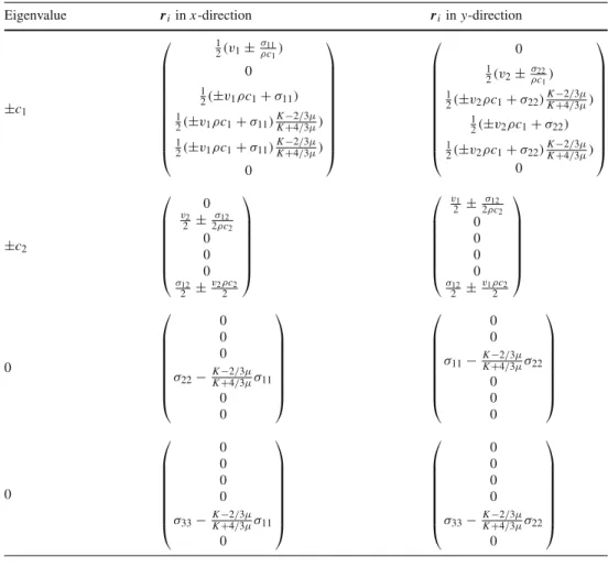 Table 1 Decomposition of the 1-D elastic wave equation into right eigenvectors r i along the x- and y-axis